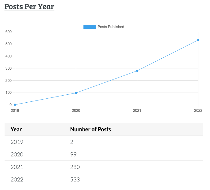 Graph of posts on lmika.org per year, trending at an exponential rate